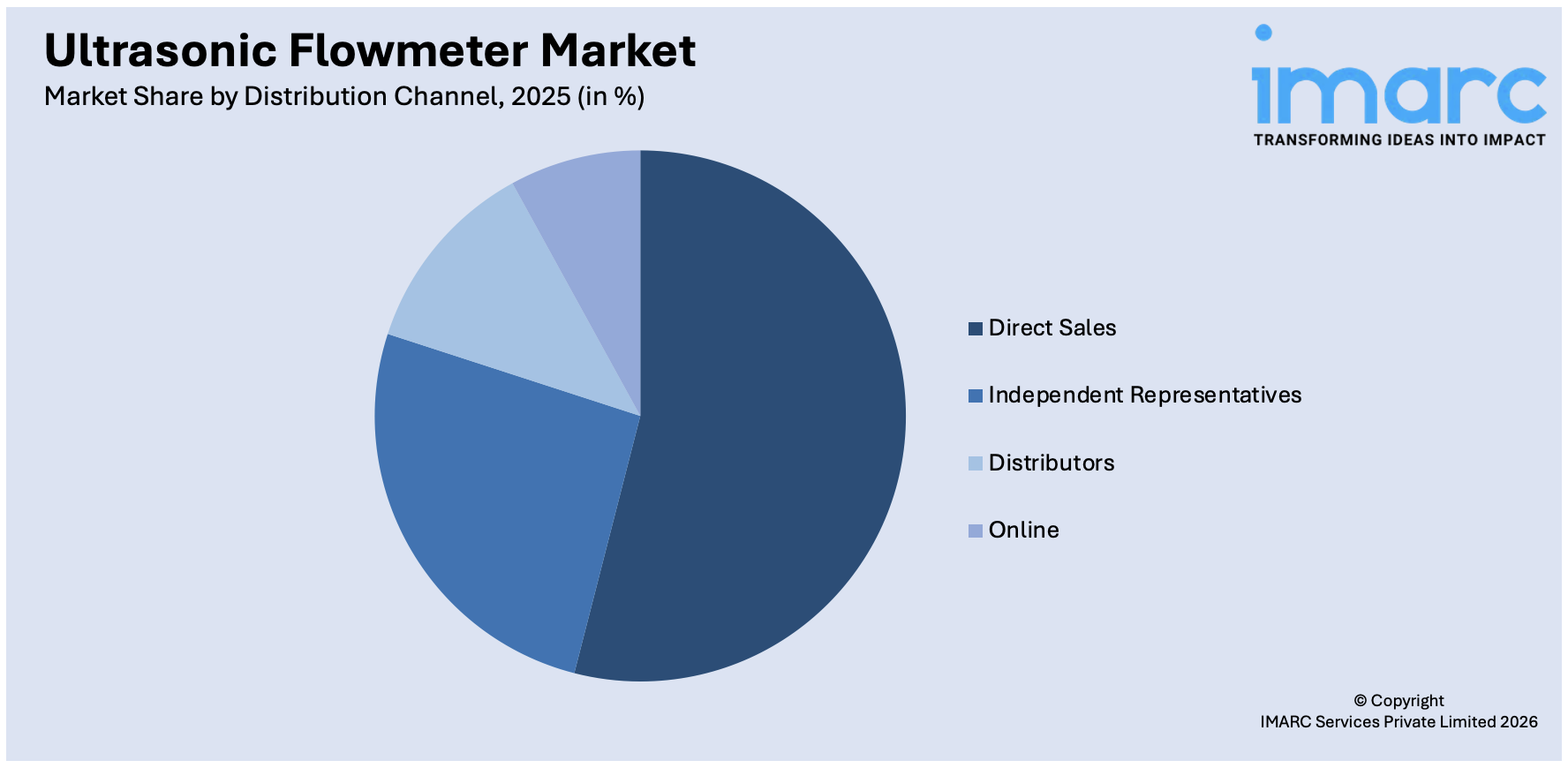 Ultrasonic Flowmeter Market By Distribution Channel